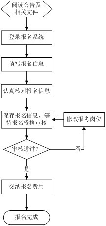 昭通市2013年事业单位招聘考试报名基本流程