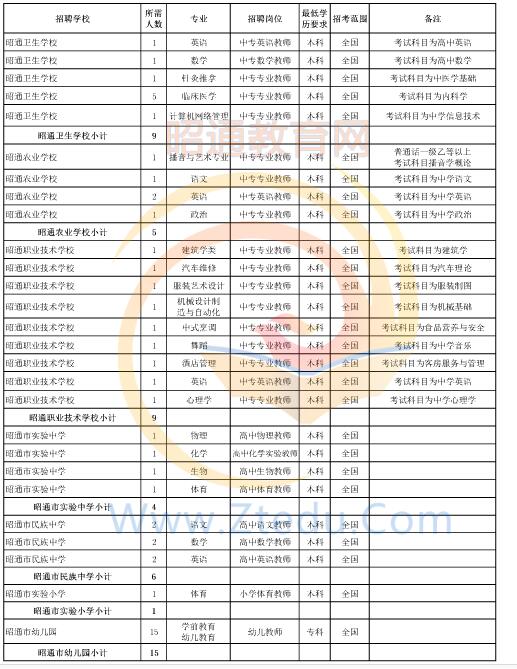 昭通市2016年中专、中小学、幼儿园招聘教师岗位设置表