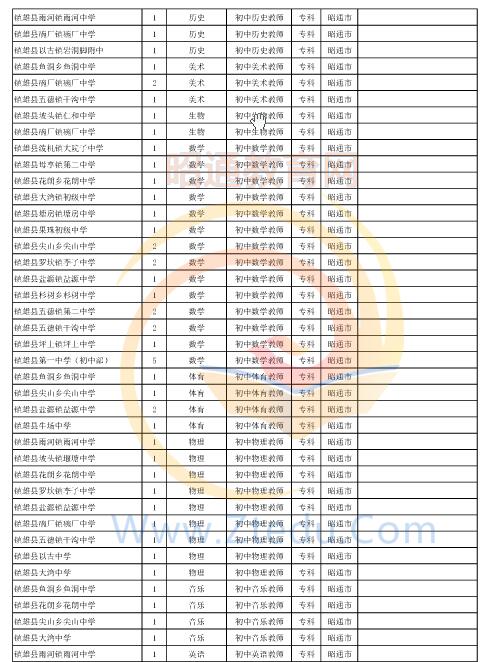 昭通市2016年中专、中小学、幼儿园招聘教师岗位设置表