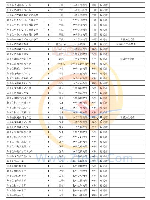 昭通市2016年中专、中小学、幼儿园招聘教师岗位设置表