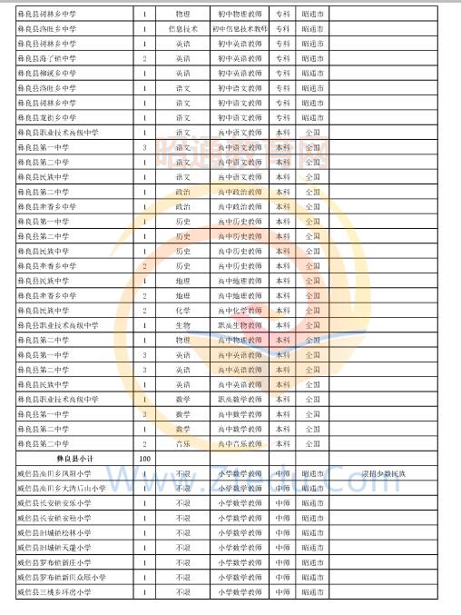 昭通市2016年中专、中小学、幼儿园招聘教师岗位设置表