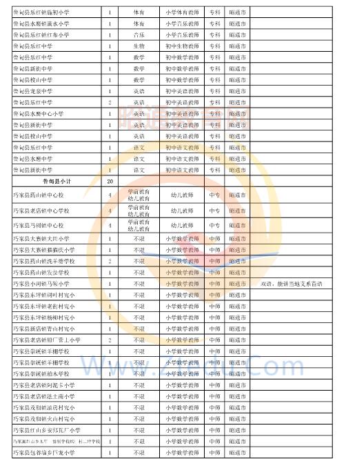 昭通市2016年中专、中小学、幼儿园招聘教师岗位设置表