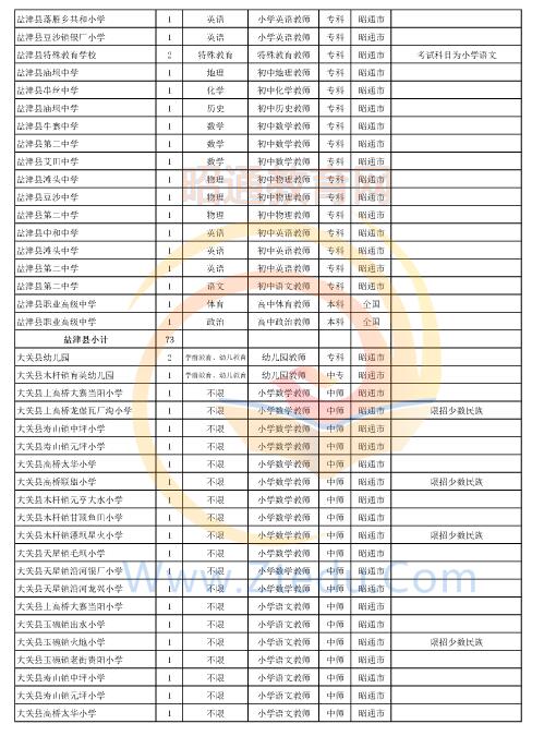 昭通市2016年中专、中小学、幼儿园招聘教师岗位设置表