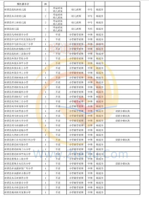 昭通市2016年中专、中小学、幼儿园招聘教师岗位设置表