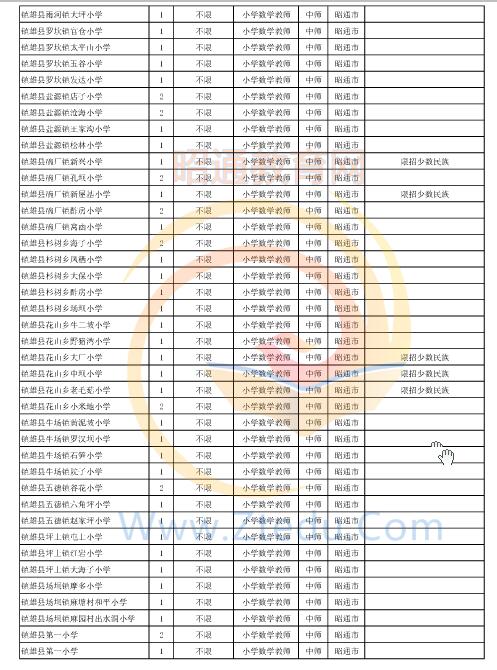 昭通市2016年中专、中小学、幼儿园招聘教师岗位设置表