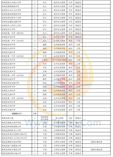 昭通市2016年中专、中小学、幼儿园招聘教师岗位设置表