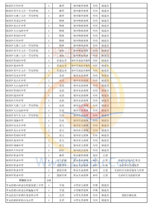 昭通市2016年中专、中小学、幼儿园招聘教师岗位设置表