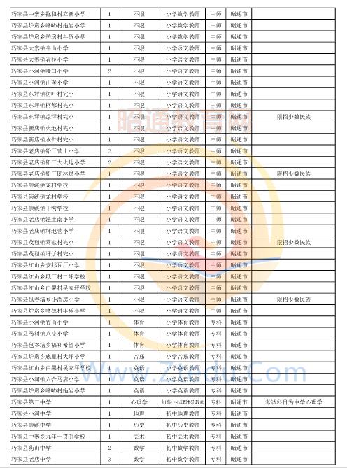 昭通市2016年中专、中小学、幼儿园招聘教师岗位设置表